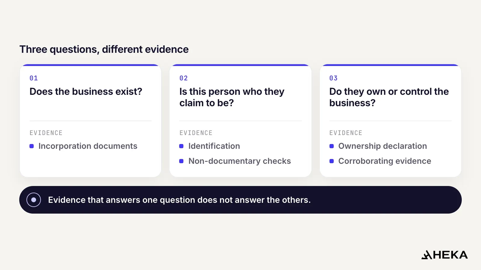 Diagram of three separate questions in a business customer review, each answered by different evidence: whether the business exists (incorporation documents), whether the person is who they claim to be (identification and non-documentary checks), and whether they own or control the business (an ownership declaration and corroborating evidence). Evidence that answers one question does not answer the others.