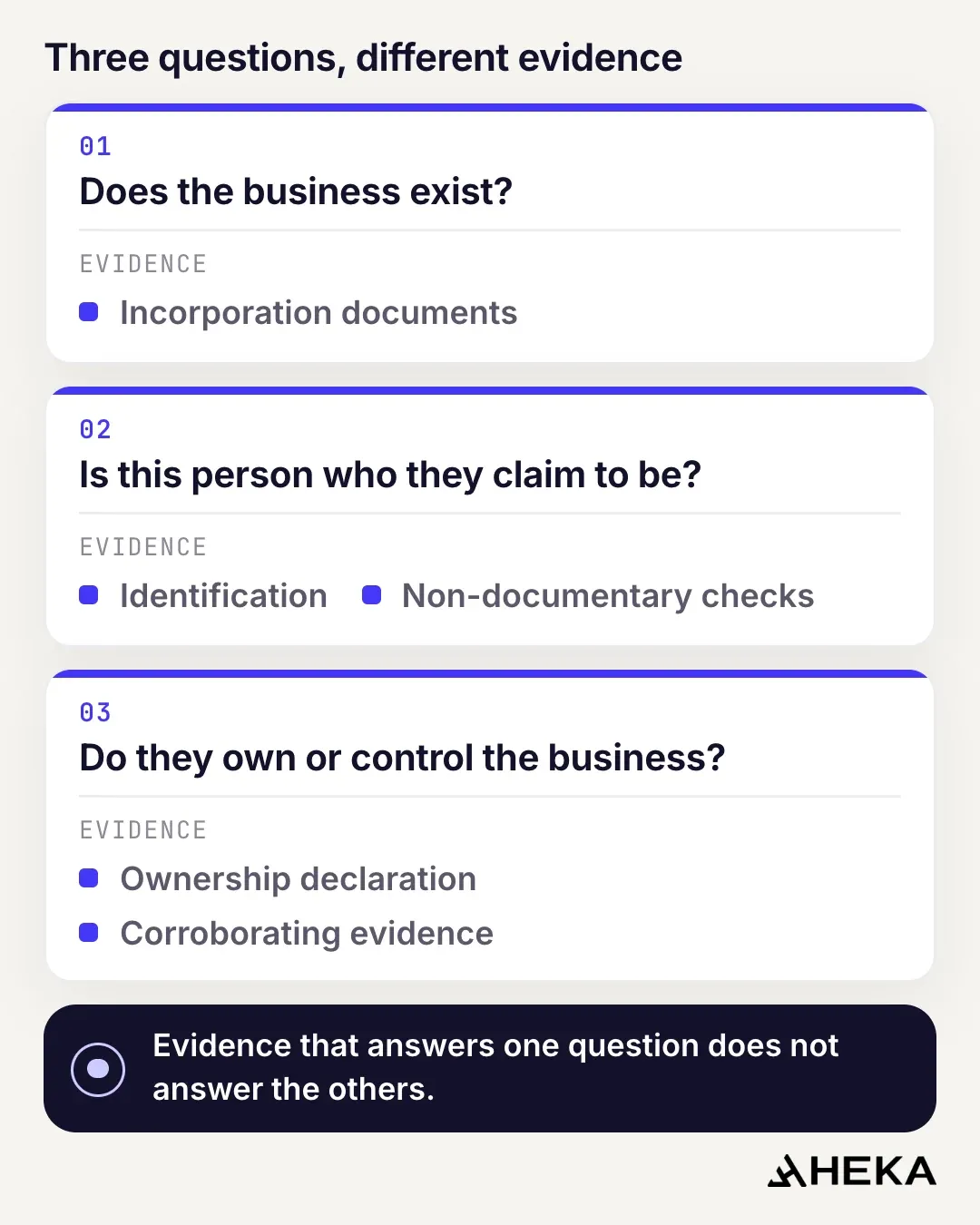 Diagram of three separate questions in a business customer review, each answered by different evidence: whether the business exists (incorporation documents), whether the person is who they claim to be (identification and non-documentary checks), and whether they own or control the business (an ownership declaration and corroborating evidence). Evidence that answers one question does not answer the others.