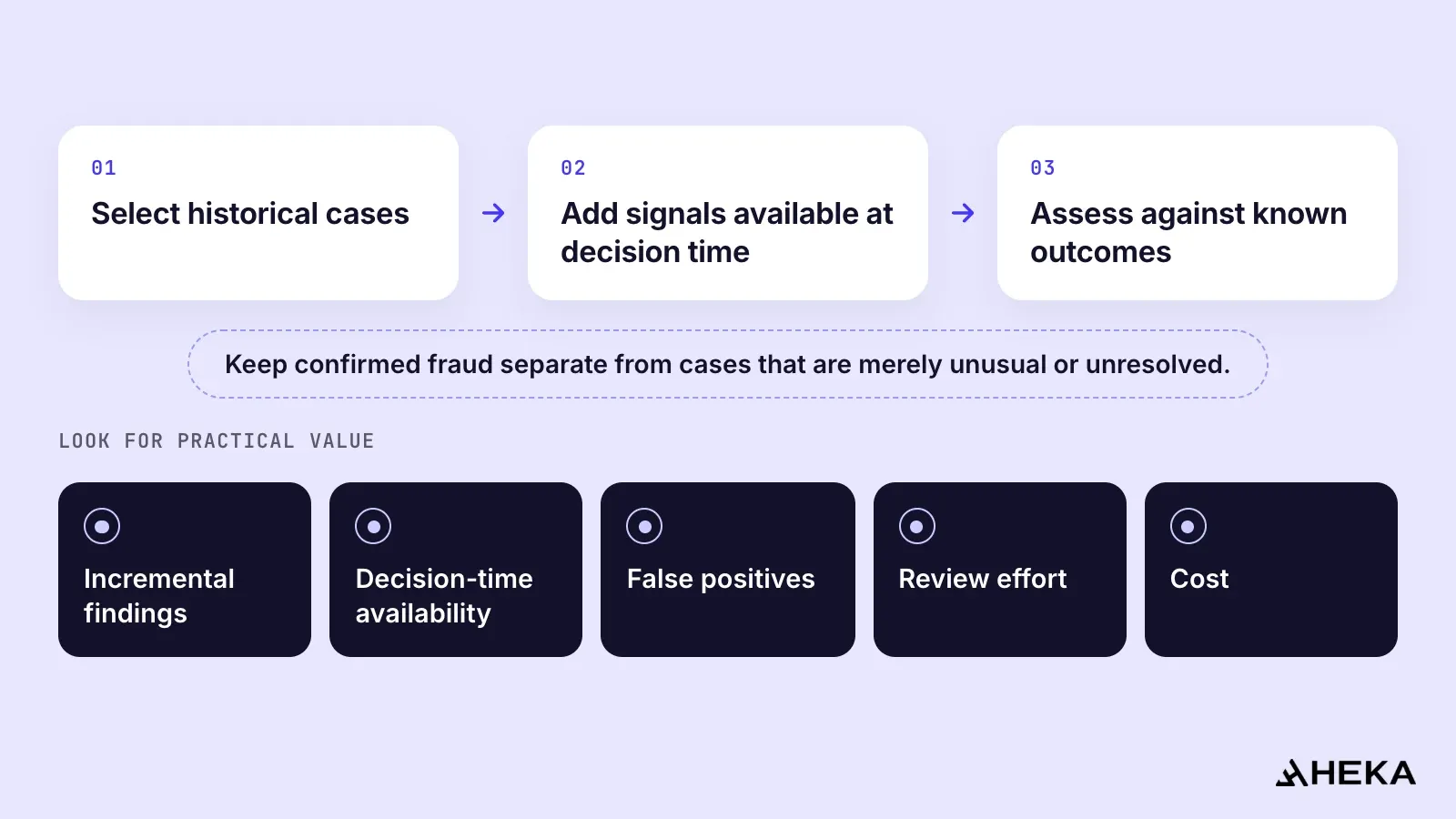 Diagram of a focused retrospective assessment: select historical cases, add signals available at decision time, then assess against known outcomes, keeping confirmed fraud separate from cases that are merely unusual or unresolved. The practical value is judged on five qualitative checks: incremental findings, decision-time availability, false positives, review effort and cost.