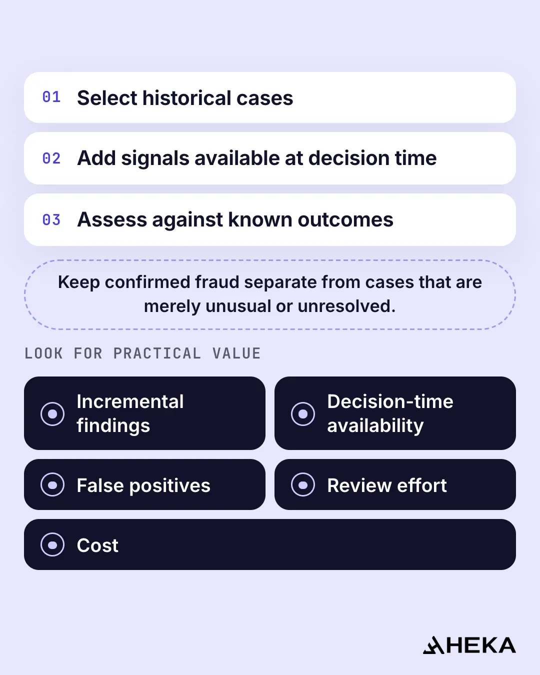 Diagram of a focused retrospective assessment: select historical cases, add signals available at decision time, then assess against known outcomes, keeping confirmed fraud separate from cases that are merely unusual or unresolved. The practical value is judged on five qualitative checks: incremental findings, decision-time availability, false positives, review effort and cost.
