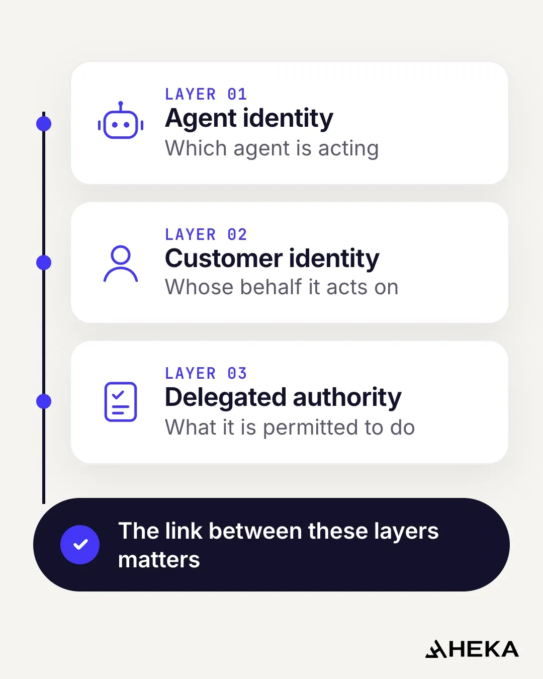 Diagram of the three layers of Know Your Agent: agent identity (which agent is acting), customer identity (whose behalf it acts on) and delegated authority (what it is permitted to do), joined by a single link.