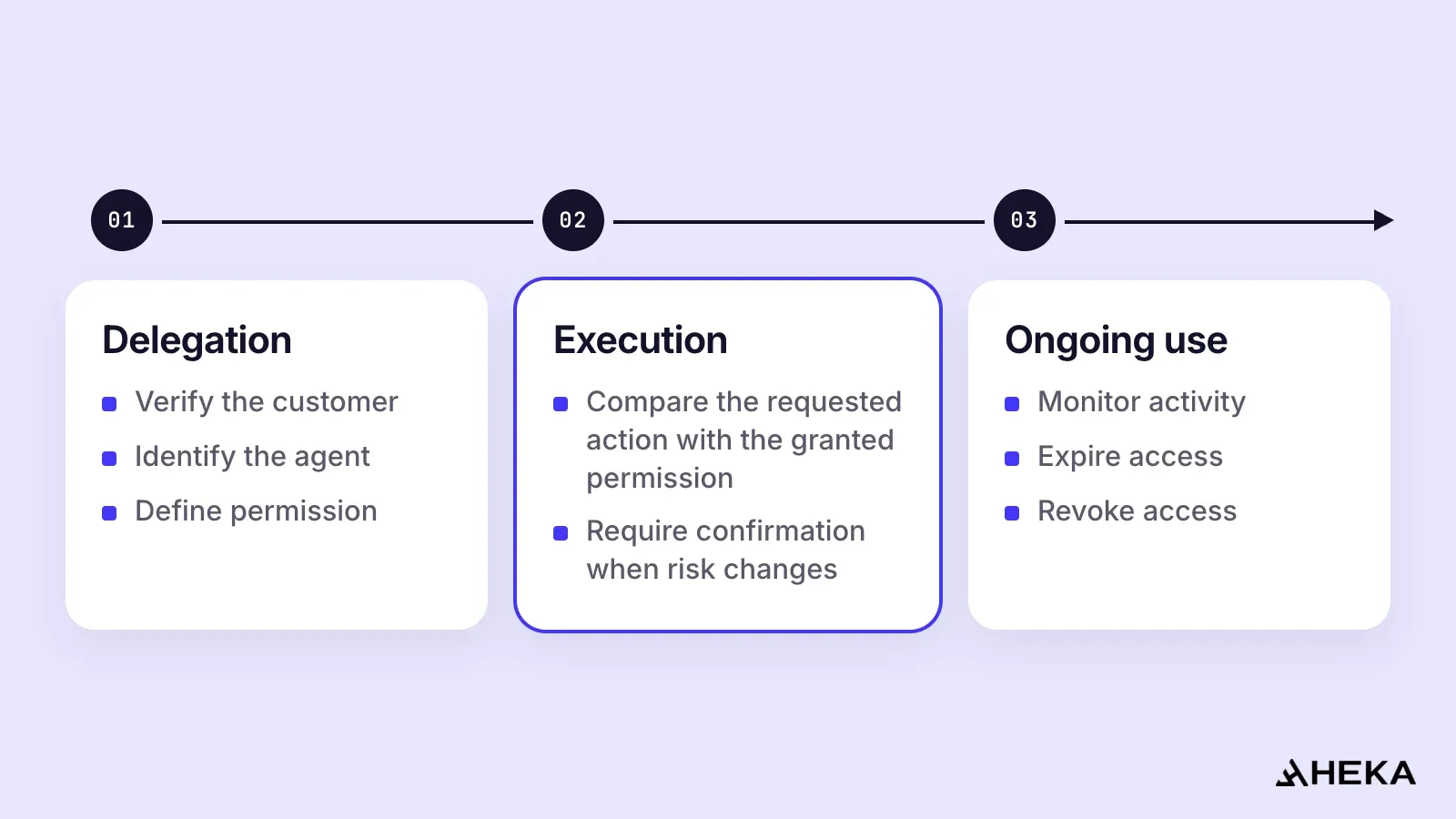 Diagram of where verification controls sit, from left to right: at delegation, verify the customer, identify the agent and define permission; at execution, compare the requested action with the granted permission and require confirmation when risk changes; during ongoing use, monitor activity, expire access and revoke access.