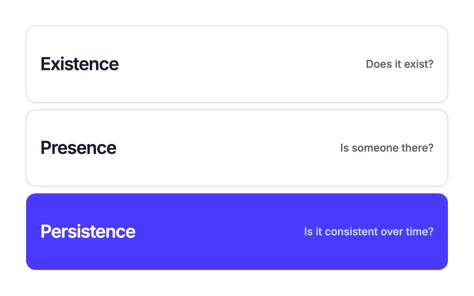 Existence, presence and persistence answer different questions.