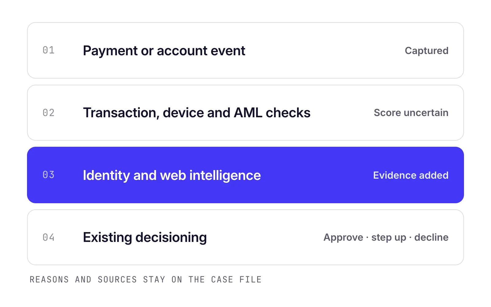 Where identity evidence enters the payment decision: transaction scoring flags an uncertain case, identity intelligence adds evidence, and the existing decisioning approves, steps up or declines with the reasons on file.