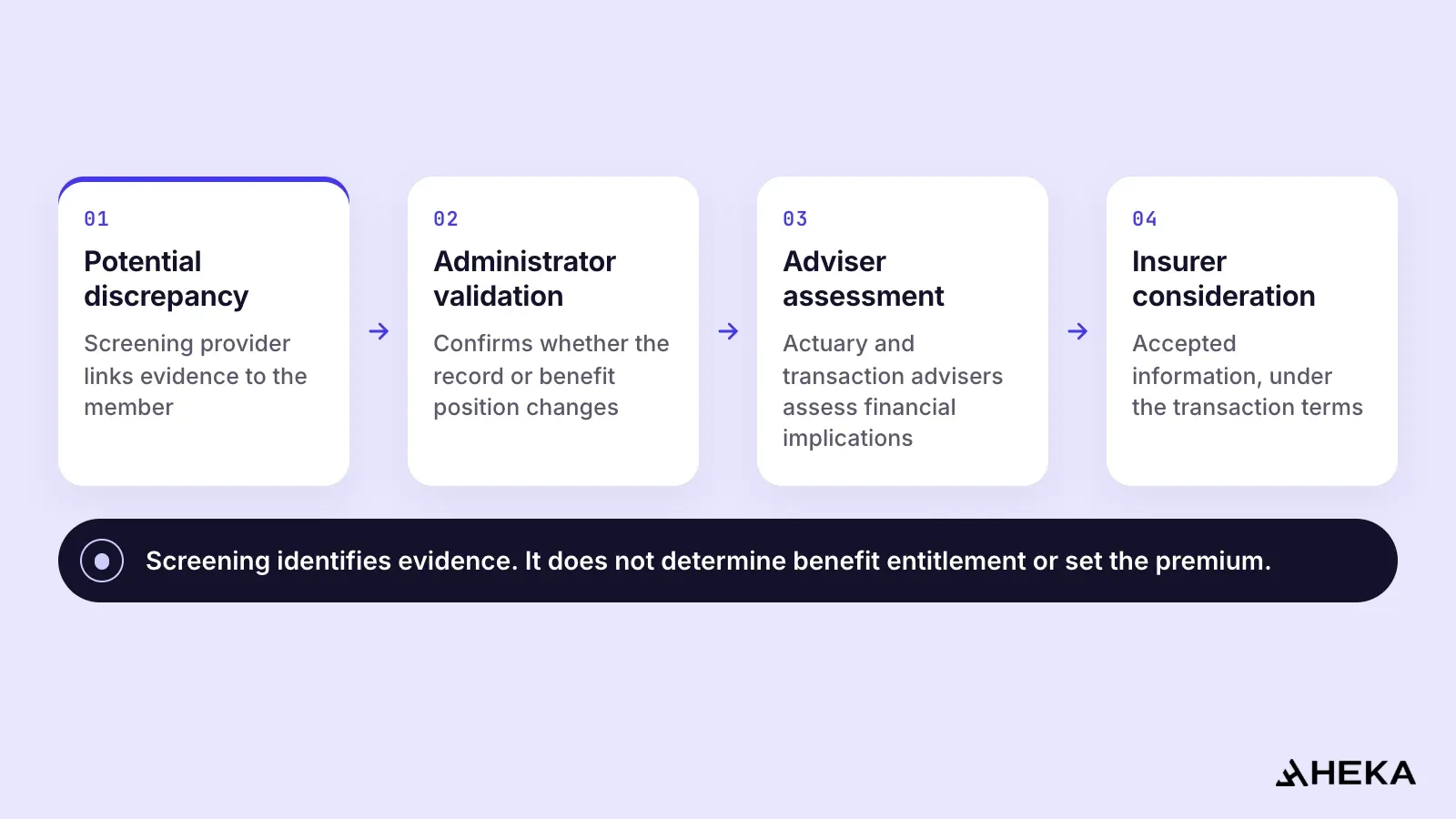 Diagram of the route from a screening finding to insurer pricing: 01, potential discrepancy, identified by the screening provider; 02, administrator validation of the record and benefit position; 03, adviser assessment by the actuary and transaction advisers; 04, insurer consideration under the transaction terms. Screening identifies evidence; it does not determine benefit entitlement or set the premium.