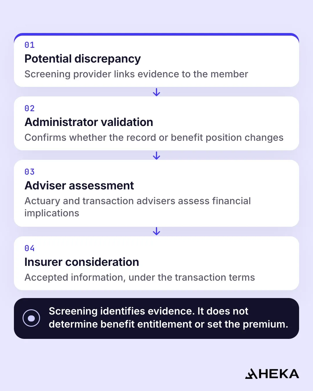 Diagram of the route from a screening finding to insurer pricing: 01, potential discrepancy, identified by the screening provider; 02, administrator validation of the record and benefit position; 03, adviser assessment by the actuary and transaction advisers; 04, insurer consideration under the transaction terms. Screening identifies evidence; it does not determine benefit entitlement or set the premium.