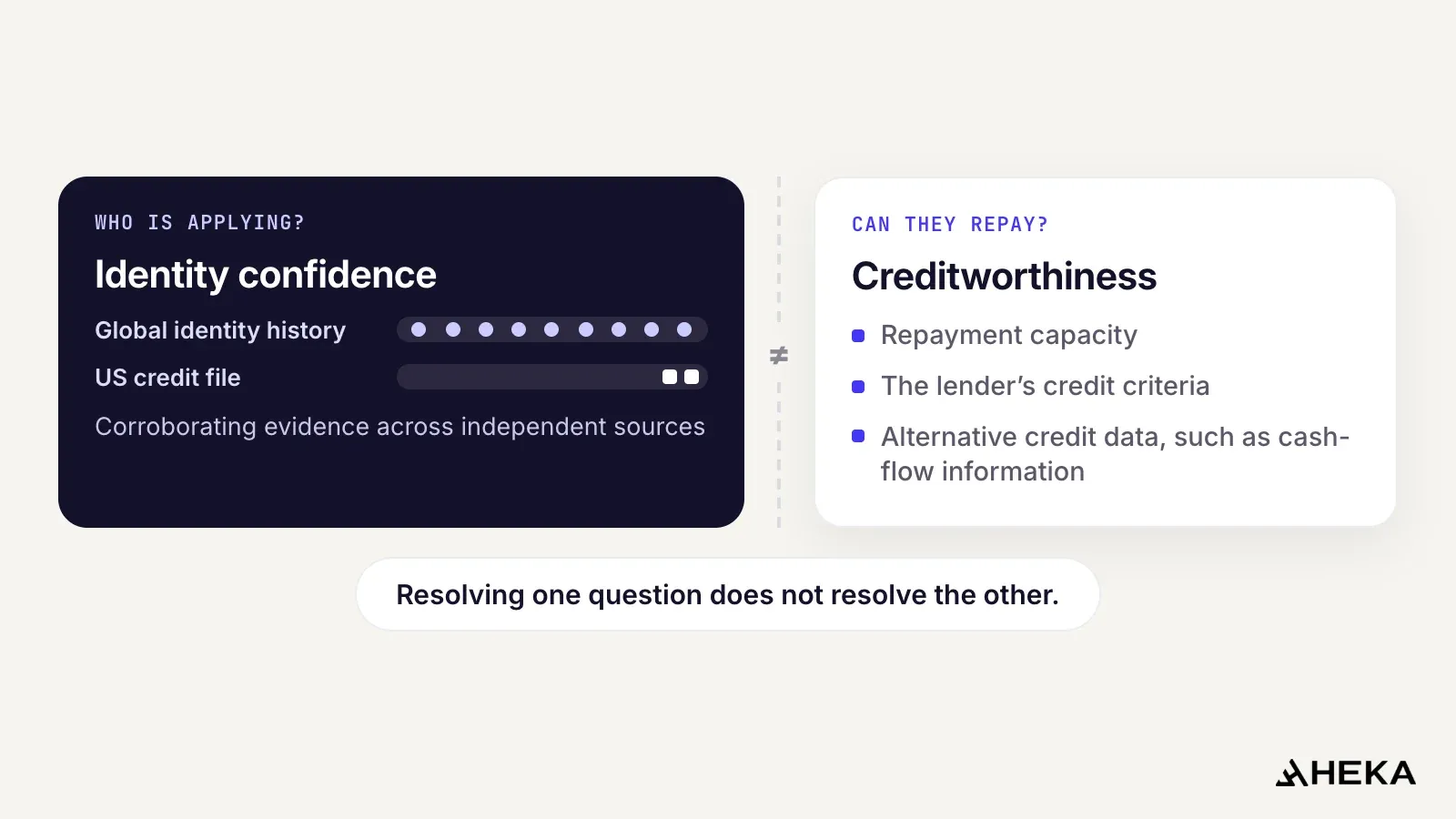 Diagram showing identity confidence and creditworthiness as separate assessments: a long global identity history beside a short US credit file answers who is applying, while repayment capacity, the lender’s credit criteria and alternative credit data answer whether they can repay.