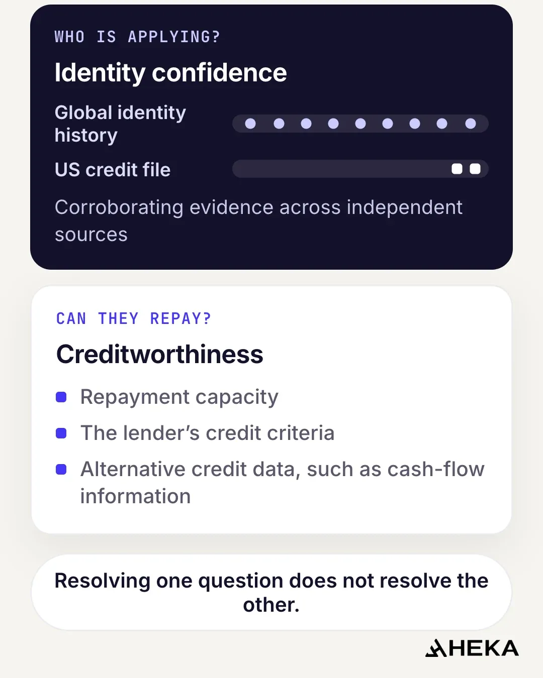 Diagram showing identity confidence and creditworthiness as separate assessments: a long global identity history beside a short US credit file answers who is applying, while repayment capacity, the lender’s credit criteria and alternative credit data answer whether they can repay.